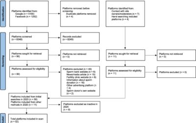 Matching, friending, and swiping for sperm donors: an environmental scan of the digital landscape of online sperm donation